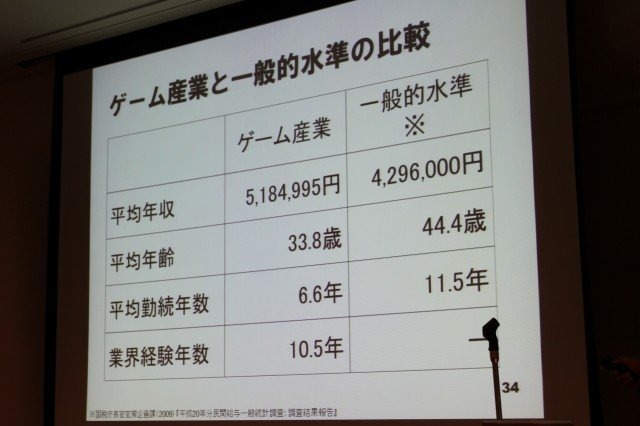 華やかに見えるゲーム開発者という職業。そのキャリアとはどのようなものなのでしょうか? 東京大学大学院情報学環の藤原正二・特任助教は大規模なアンケート調査による「ゲーム開発者の就労意識とキャリア形成の課題」をまとめ、初めてこの問題についての体系的なデータ