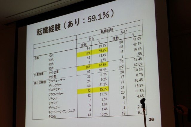 華やかに見えるゲーム開発者という職業。そのキャリアとはどのようなものなのでしょうか? 東京大学大学院情報学環の藤原正二・特任助教は大規模なアンケート調査による「ゲーム開発者の就労意識とキャリア形成の課題」をまとめ、初めてこの問題についての体系的なデータ