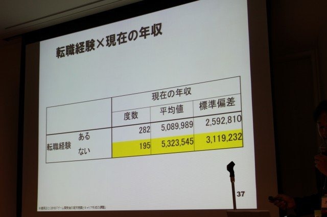 華やかに見えるゲーム開発者という職業。そのキャリアとはどのようなものなのでしょうか? 東京大学大学院情報学環の藤原正二・特任助教は大規模なアンケート調査による「ゲーム開発者の就労意識とキャリア形成の課題」をまとめ、初めてこの問題についての体系的なデータ