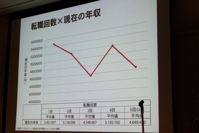 華やかに見えるゲーム開発者という職業。そのキャリアとはどのようなものなのでしょうか? 東京大学大学院情報学環の藤原正二・特任助教は大規模なアンケート調査による「ゲーム開発者の就労意識とキャリア形成の課題」をまとめ、初めてこの問題についての体系的なデータ