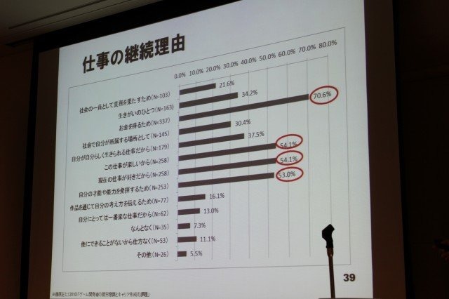 華やかに見えるゲーム開発者という職業。そのキャリアとはどのようなものなのでしょうか? 東京大学大学院情報学環の藤原正二・特任助教は大規模なアンケート調査による「ゲーム開発者の就労意識とキャリア形成の課題」をまとめ、初めてこの問題についての体系的なデータ