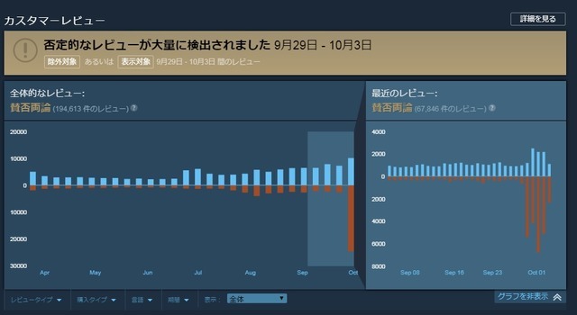 『PUBG』Steamでレビューが炎上、原因は中国版アプデによるゲーム内広告か