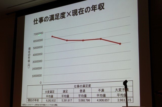 華やかに見えるゲーム開発者という職業。そのキャリアとはどのようなものなのでしょうか? 東京大学大学院情報学環の藤原正二・特任助教は大規模なアンケート調査による「ゲーム開発者の就労意識とキャリア形成の課題」をまとめ、初めてこの問題についての体系的なデータ