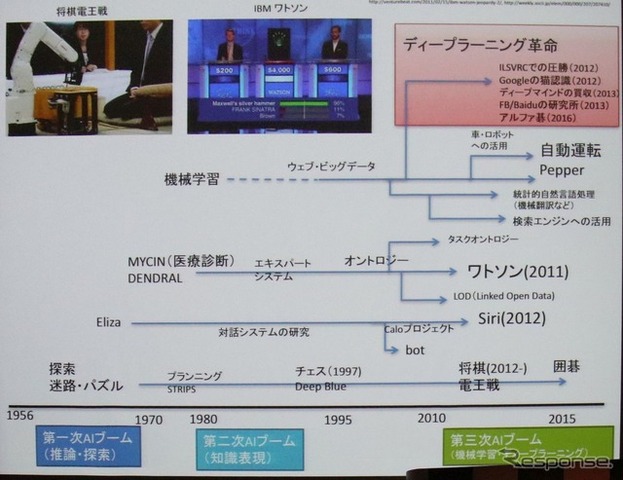 ディープラーニングによる非連続な革新