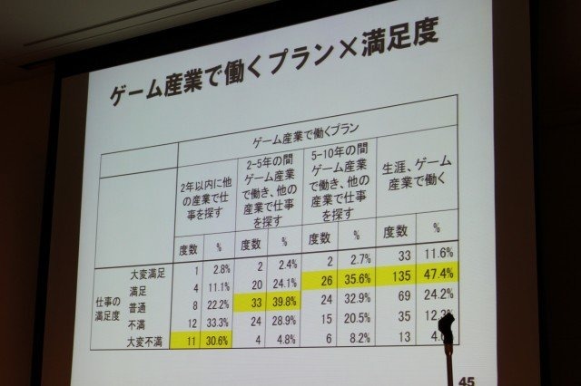 華やかに見えるゲーム開発者という職業。そのキャリアとはどのようなものなのでしょうか? 東京大学大学院情報学環の藤原正二・特任助教は大規模なアンケート調査による「ゲーム開発者の就労意識とキャリア形成の課題」をまとめ、初めてこの問題についての体系的なデータ