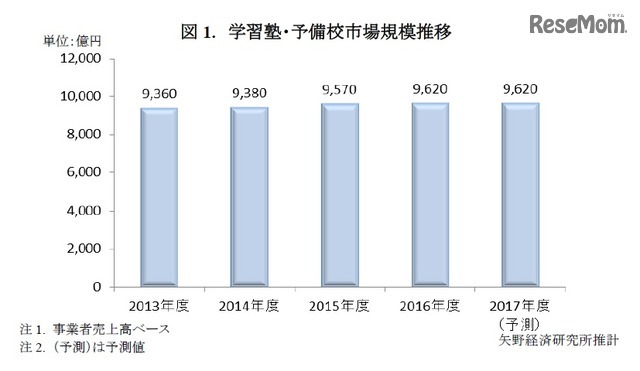 矢野経済研究所「教育産業白書2017年版」　学習塾・予備校市場規模推移