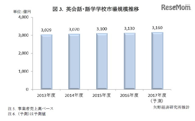 矢野経済研究所「教育産業白書2017年版」　英会話・語学学校市場規模推移