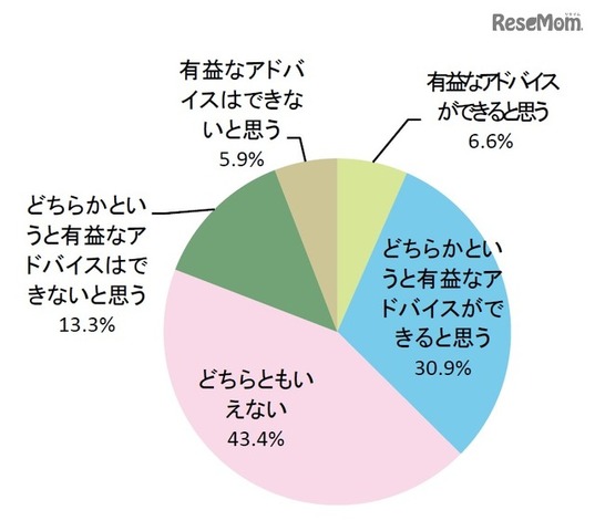 子どもの進学・進路に関して、有益なアドバイスができるか