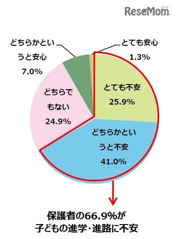 子どもの進学・進路に関して不安があるか