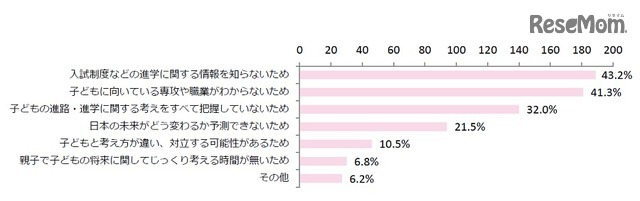 子どもの進学・進路に関して、有益なアドバイスができないと思う理由