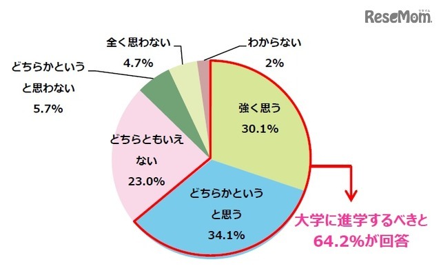 子どもの将来のため「大学（短期大学含む）」に進学するべきだと思うか