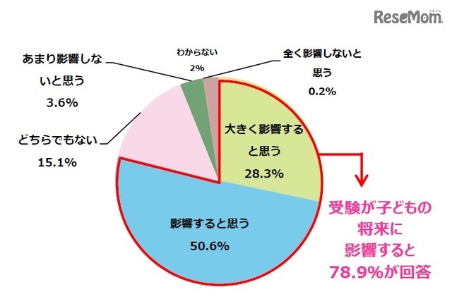 子どもの将来は受験によって大きく影響を受けると思うか