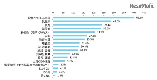 志望する大学を選ぶ基準