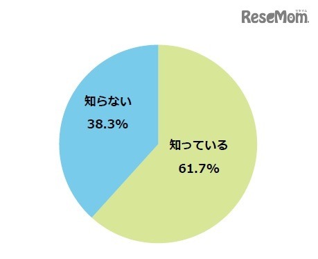 2020年度にセンター試験が廃止され「大学入学共通テスト」がスタートすることを知っているか