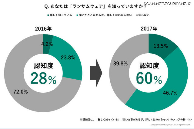 あなたは「ランサムウェア」を知っていますか？