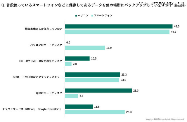 普段使っているスマートフォンなどに保存してあるデータを他の場所にバックアップしていますか？