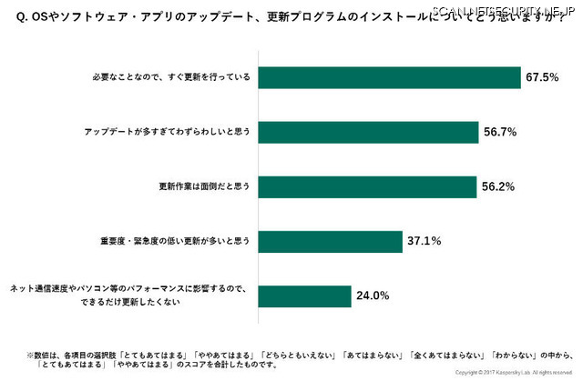 OSやソフトウェア・アプリのアップデート、更新プログラムのインストールについてどう思いますか？