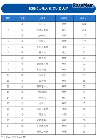 就職に力を入れている大学ランキング（1～19位）