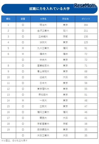 就職に力を入れている大学ランキング（1～19位）