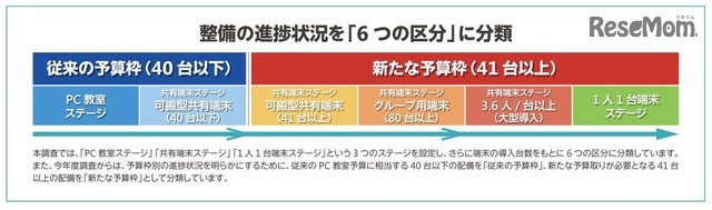 整備の進捗状況を「6つの区分」に分類