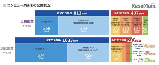 コンピュータ端末の配備状況（教育委員会）