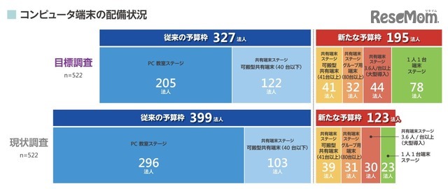 コンピュータ端末の配備状況（私立学校）