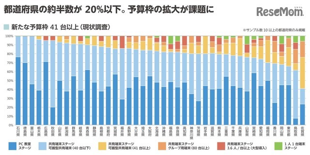 コンピュータ端末の配備状況（都道府県別）