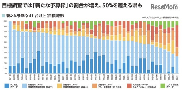 コンピュータ端末の配備状況（都道府県別・目標調査）