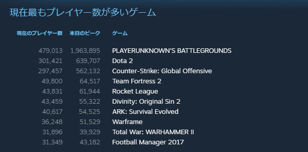 『PUBG』同時接続者数は遂に200万人目前へ！