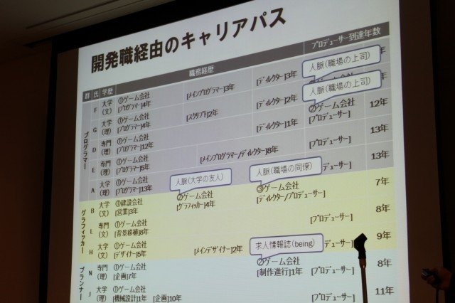 華やかに見えるゲーム開発者という職業。そのキャリアとはどのようなものなのでしょうか? 東京大学大学院情報学環の藤原正二・特任助教は大規模なアンケート調査による「ゲーム開発者の就労意識とキャリア形成の課題」をまとめ、初めてこの問題についての体系的なデータ