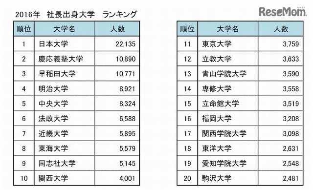 東京商工リサーチ「全国社長の出身大学」調査　2016年　社長出身大学　ランキング（1～20位）