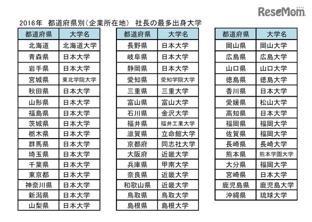 東京商工リサーチ「全国社長の出身大学」調査　2016年都道府県別（企業所在地）社長の最多出身大学