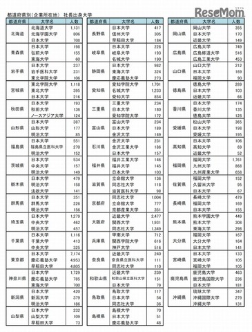 東京商工リサーチ「全国社長の出身大学」調査　都道府県別（企業所在地）　社長出身大学