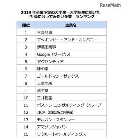 「社員に会ってみたい企業」ランキング（ビズリーチ・キャンパス調べ）