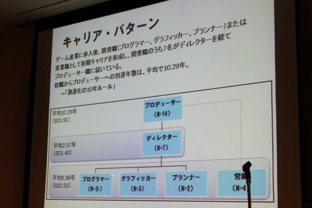 華やかに見えるゲーム開発者という職業。そのキャリアとはどのようなものなのでしょうか? 東京大学大学院情報学環の藤原正二・特任助教は大規模なアンケート調査による「ゲーム開発者の就労意識とキャリア形成の課題」をまとめ、初めてこの問題についての体系的なデータ