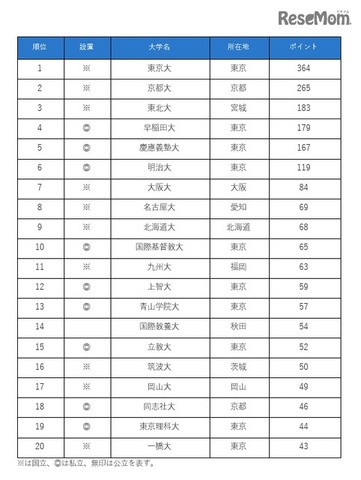 入学後、生徒の満足度が高い大学ランキング2017（1～20位）