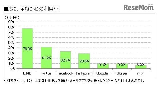 ICT総研「2017年 SNS利用動向に関する調査」　おもなSNSの利用率