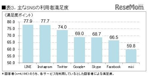 ICT総研「2017年 SNS利用動向に関する調査」　おもなSNSの利用者満足度