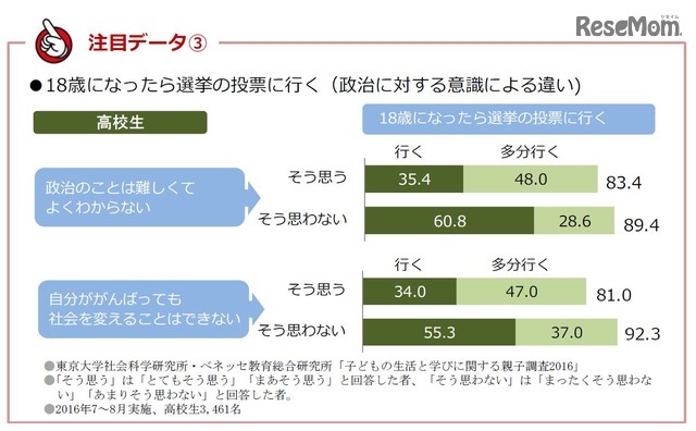 18歳になったら選挙の投票に行く（政治に対する意識による違い）