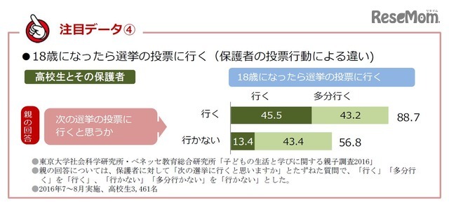 18歳になったら選挙の投票に行く（保護者の投票行動による違い）