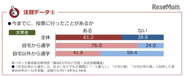 今までに投票に行ったことがあるか