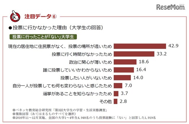 投票に行かなかった理由