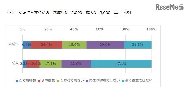 英語に対する意識