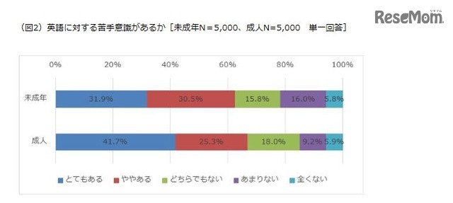 英語に対する苦手意識があるか