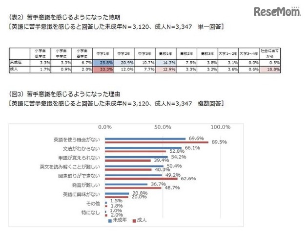 苦手意識を感じるようになった時期・理由