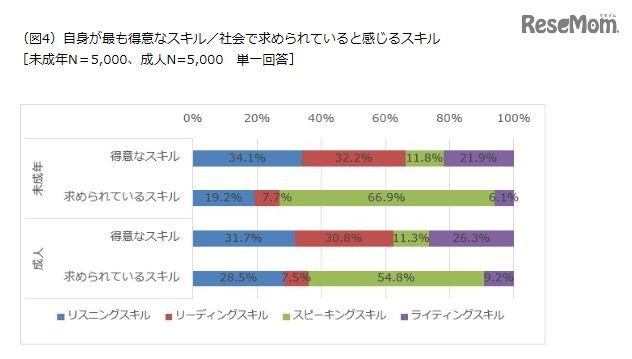 自身がもっとも得意なスキル・社会で求められていると感じるスキル