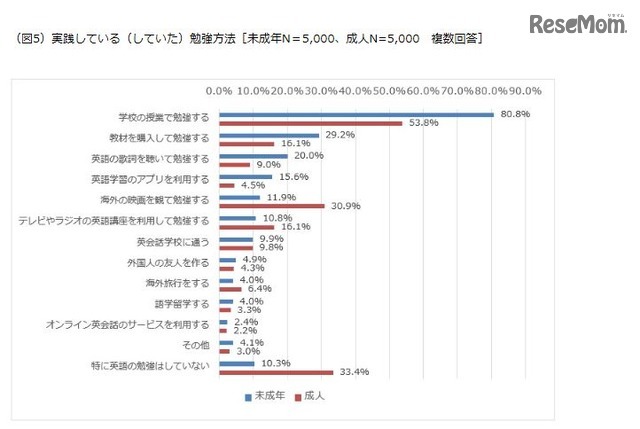 実践している（していた）勉強方法