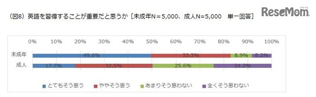 英語を習得することが重要だと思うか