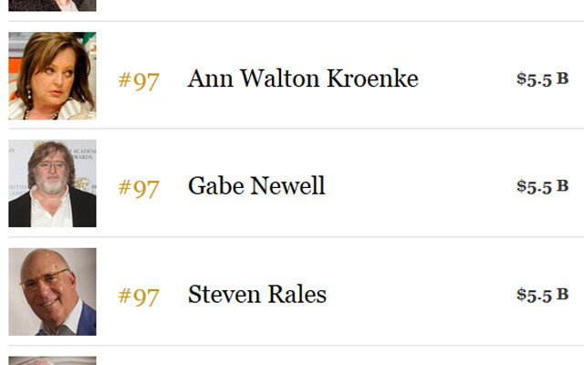 Valveのゲイブ・ニューウェル氏が米長者番付でTop100入り―推定純資産は55億ドル