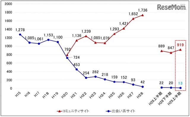 コミュニティサイトおよび出会い系サイトに起因する事犯の被害児童数の推移